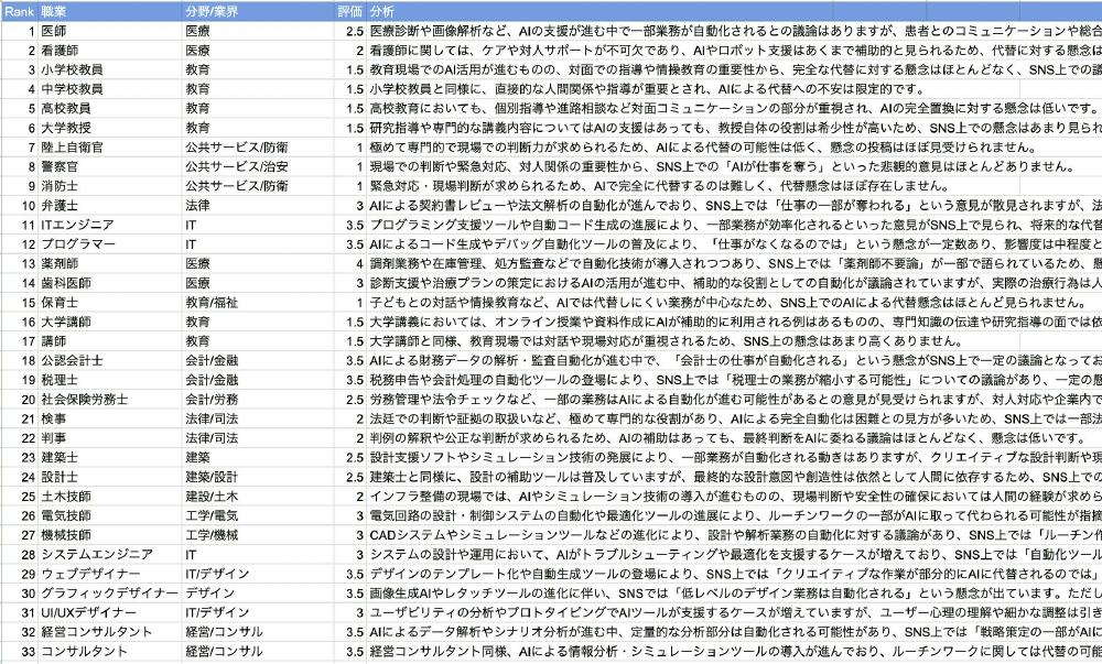 AIは仕事を奪う？ SNSの「不安の声」を分析してみた