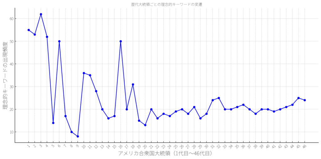 アメリカの歴代大統領が使用した理念的キーワードの変遷