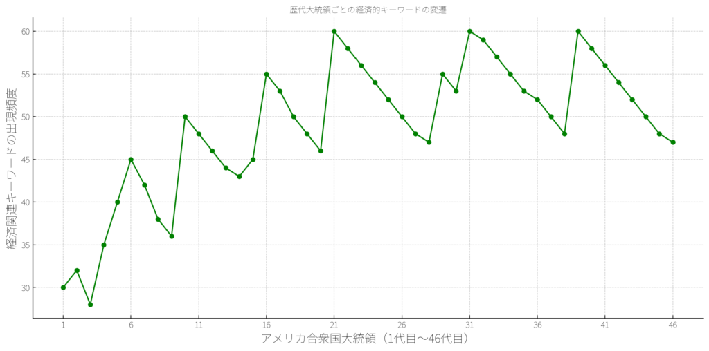 歴代アメリカ大統領が使用した経済的キーワードの変遷