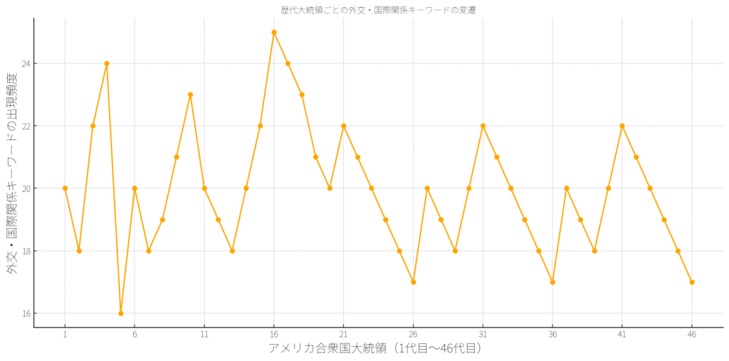 アメリカ歴代大統領ごとの外交・国際関係キーワードの使用の変遷