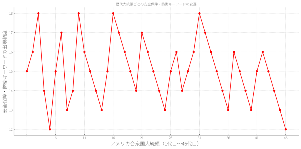 歴代アメリカ大統領ごとの安全保障・防衛キーワードの変遷