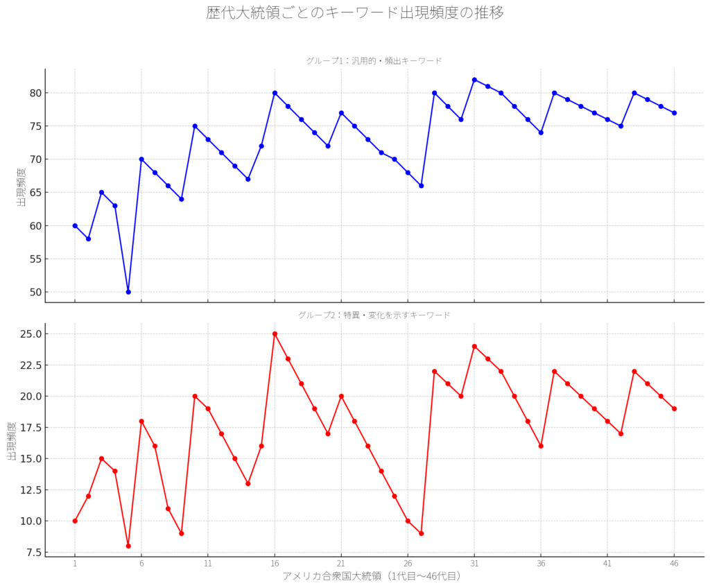 歴代アメリカ大統領ごとの汎用的なキーワードと特異なキーワードの使用変遷