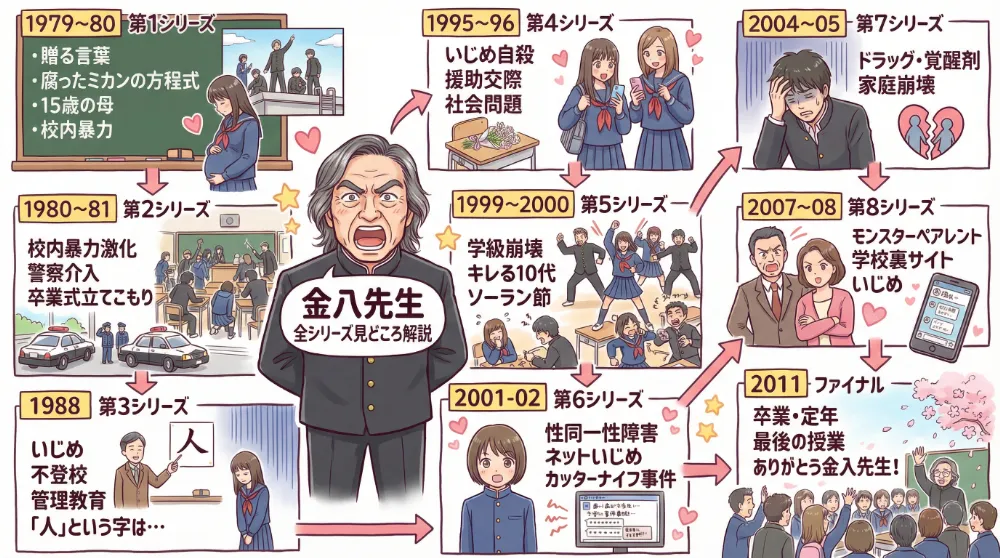 Nano Bananaで生成したグラフィックレコーディング風イラスト(金八先生の全シリーズ見どころ)の作例