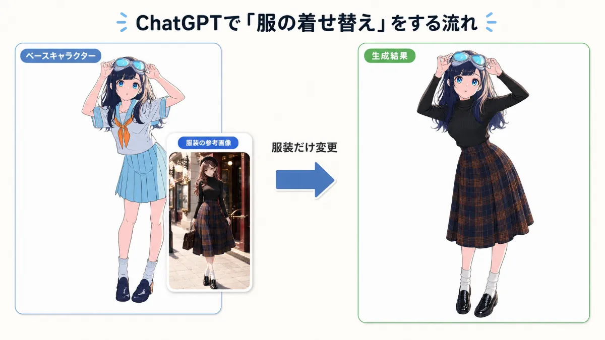ChatGPT（GPT Image 2.0）でNovelAIのイラストを添付画像から着せ替えする手順の解説画像